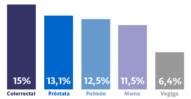 gráfico cáncer